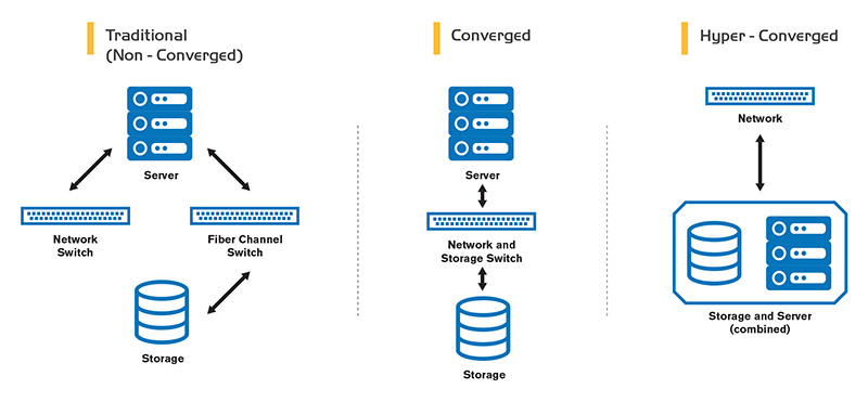 What is hyperconverged infrastructure (HCI)?   Nutanix UK